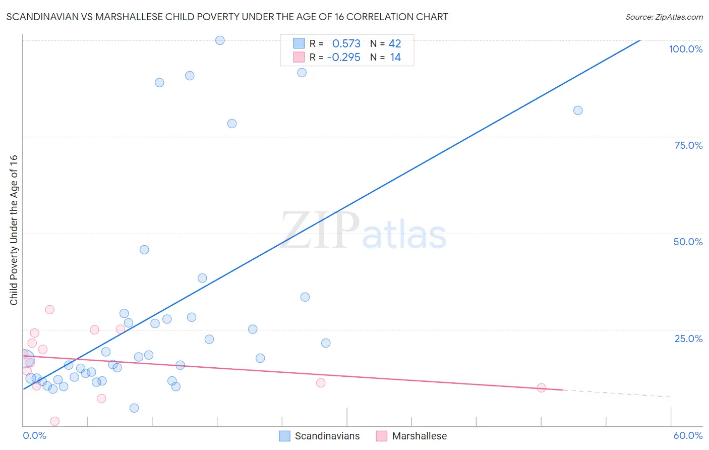 Scandinavian vs Marshallese Child Poverty Under the Age of 16