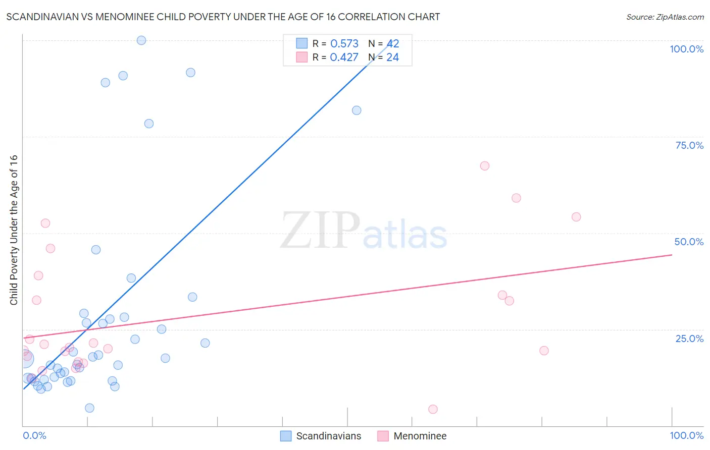 Scandinavian vs Menominee Child Poverty Under the Age of 16