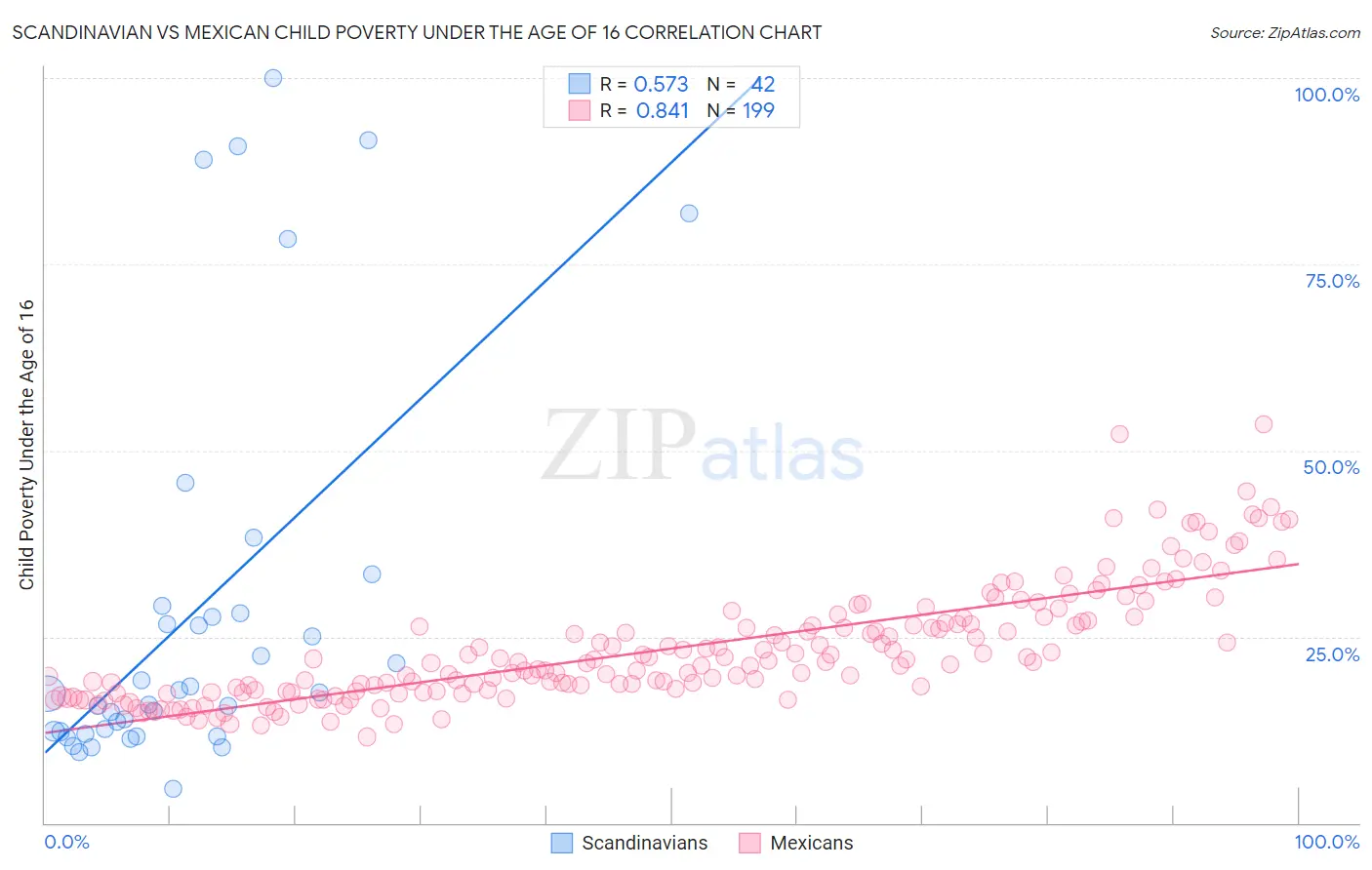 Scandinavian vs Mexican Child Poverty Under the Age of 16