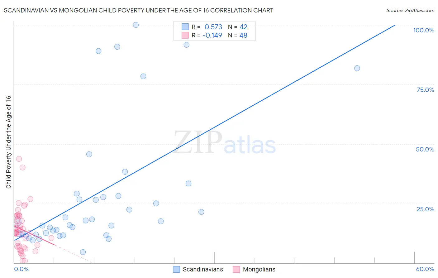 Scandinavian vs Mongolian Child Poverty Under the Age of 16