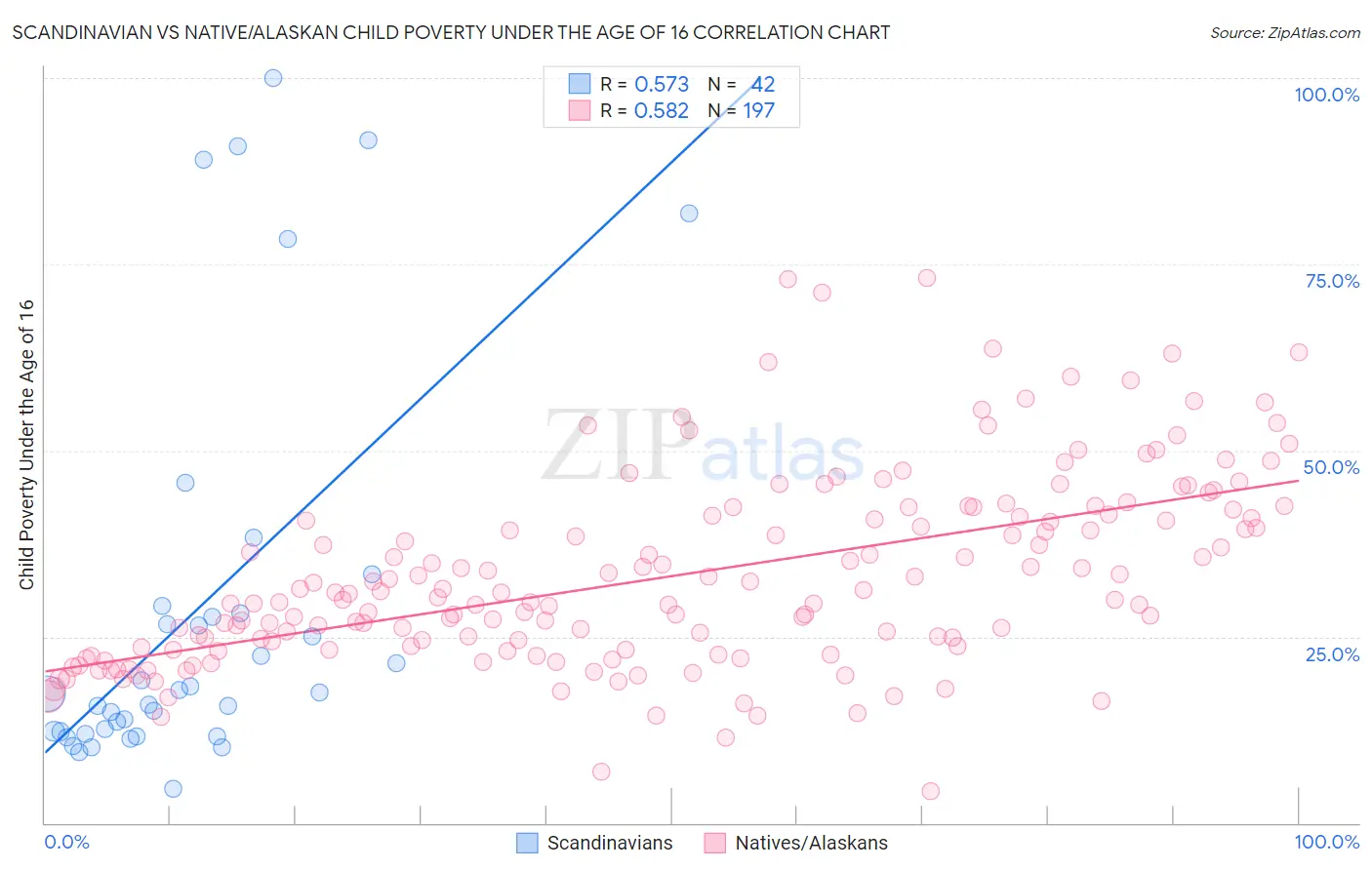 Scandinavian vs Native/Alaskan Child Poverty Under the Age of 16