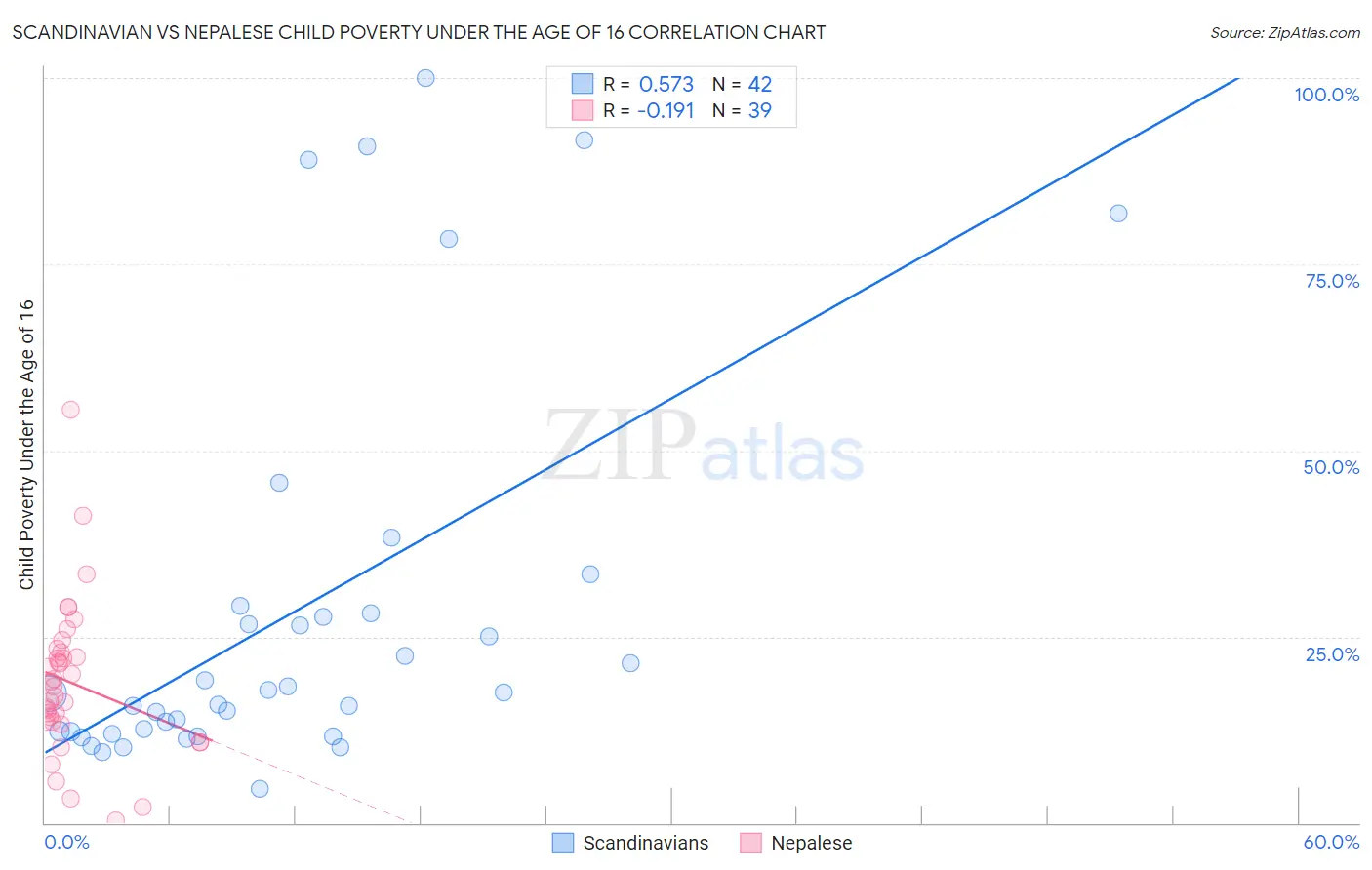 Scandinavian vs Nepalese Child Poverty Under the Age of 16