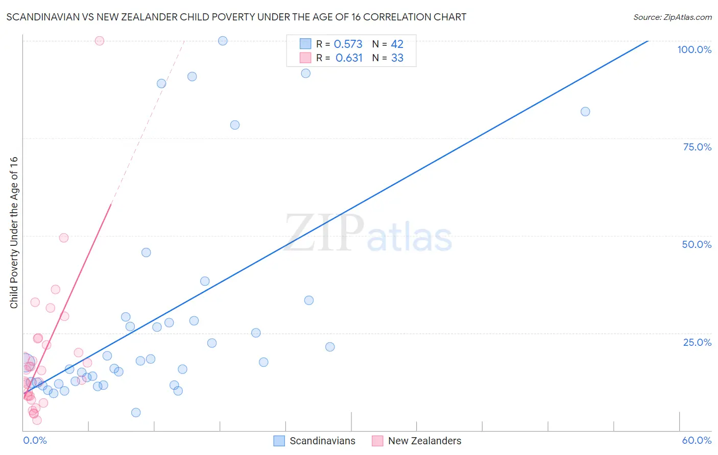 Scandinavian vs New Zealander Child Poverty Under the Age of 16