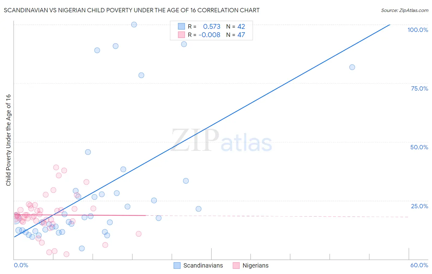 Scandinavian vs Nigerian Child Poverty Under the Age of 16