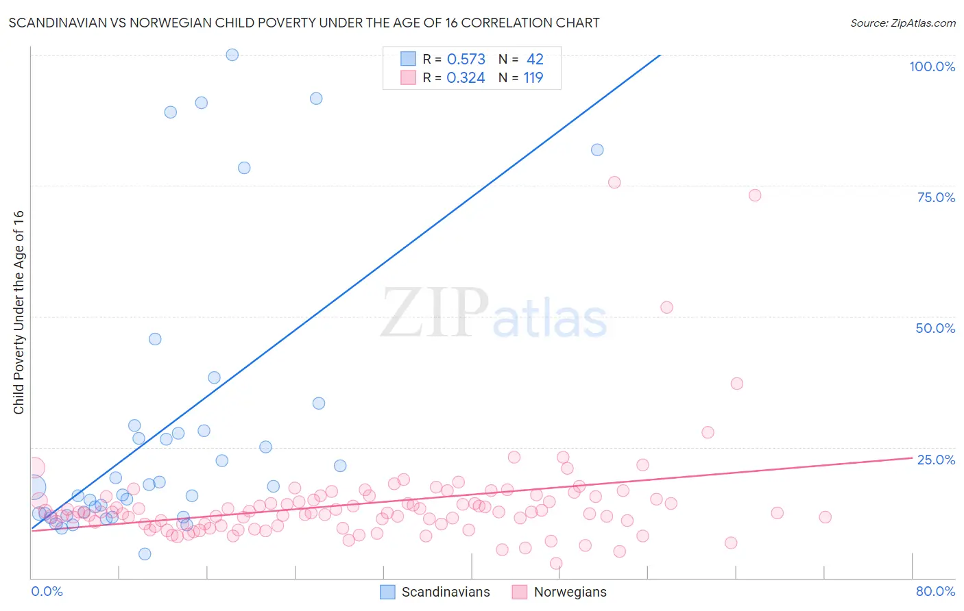 Scandinavian vs Norwegian Child Poverty Under the Age of 16
