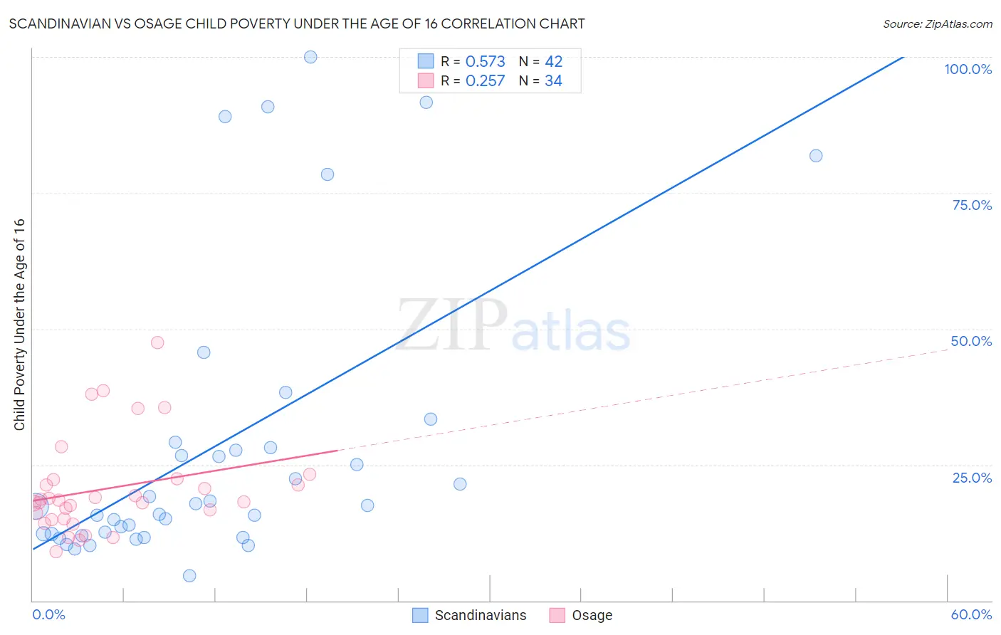 Scandinavian vs Osage Child Poverty Under the Age of 16