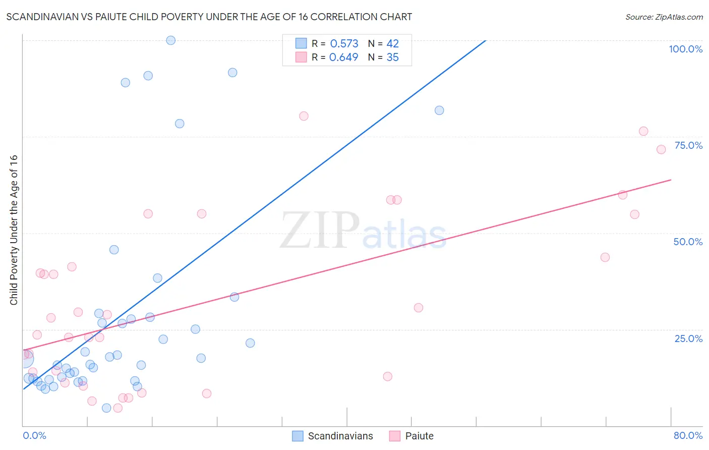 Scandinavian vs Paiute Child Poverty Under the Age of 16