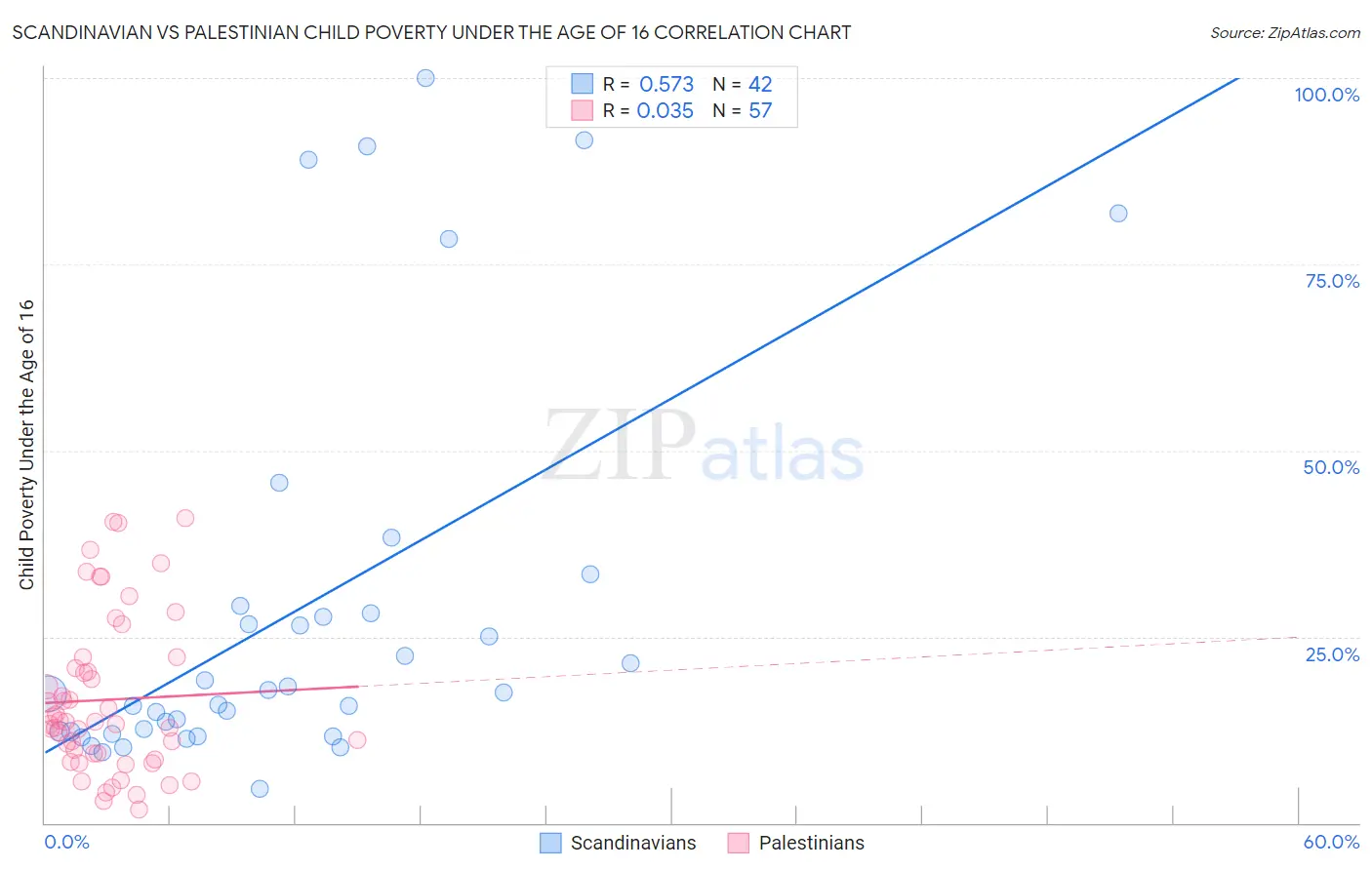 Scandinavian vs Palestinian Child Poverty Under the Age of 16