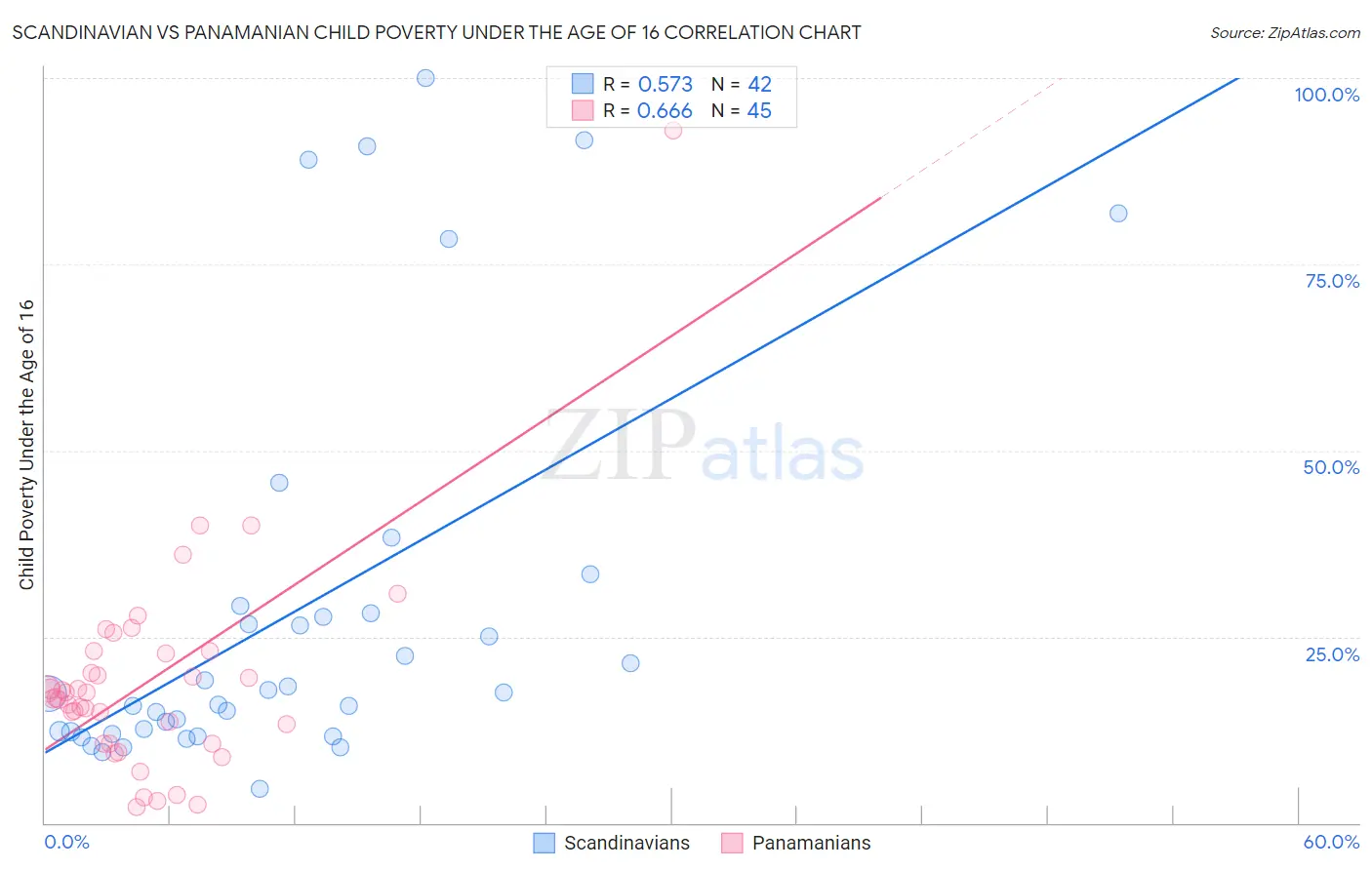 Scandinavian vs Panamanian Child Poverty Under the Age of 16