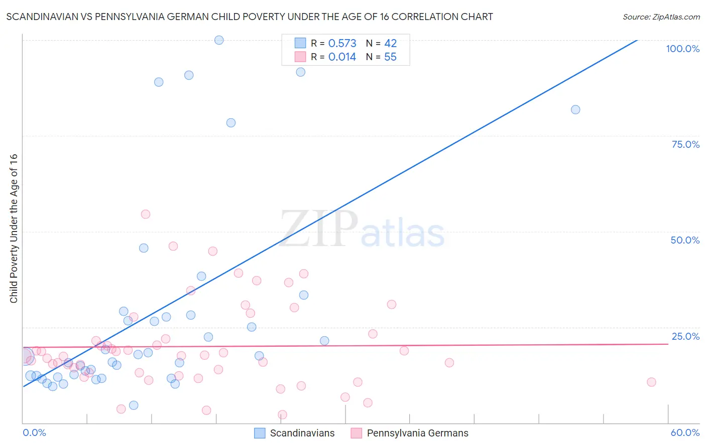 Scandinavian vs Pennsylvania German Child Poverty Under the Age of 16