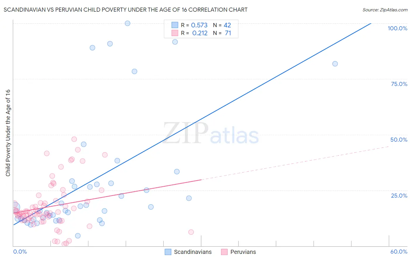 Scandinavian vs Peruvian Child Poverty Under the Age of 16