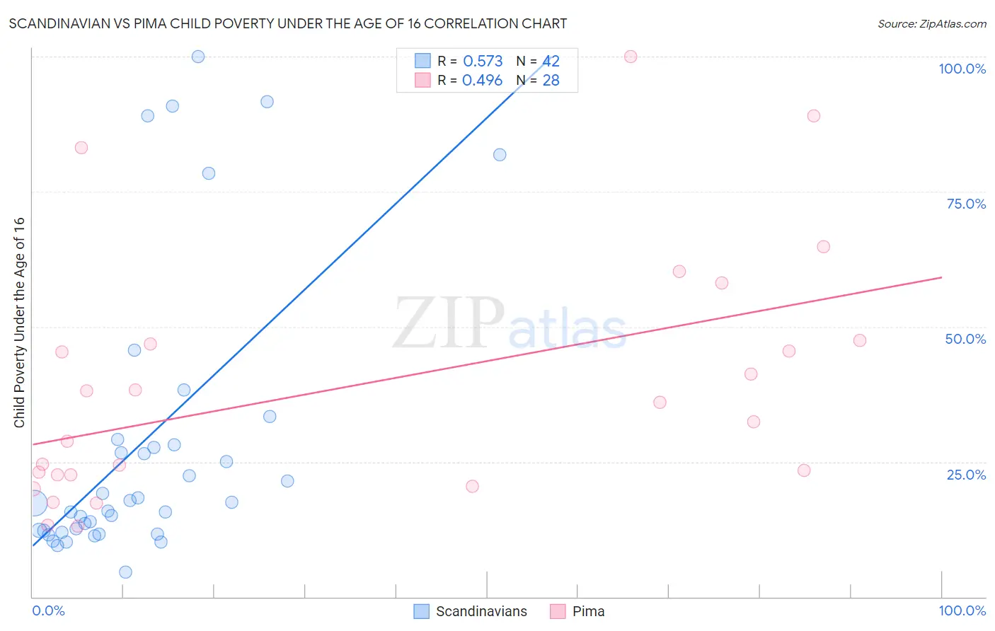 Scandinavian vs Pima Child Poverty Under the Age of 16