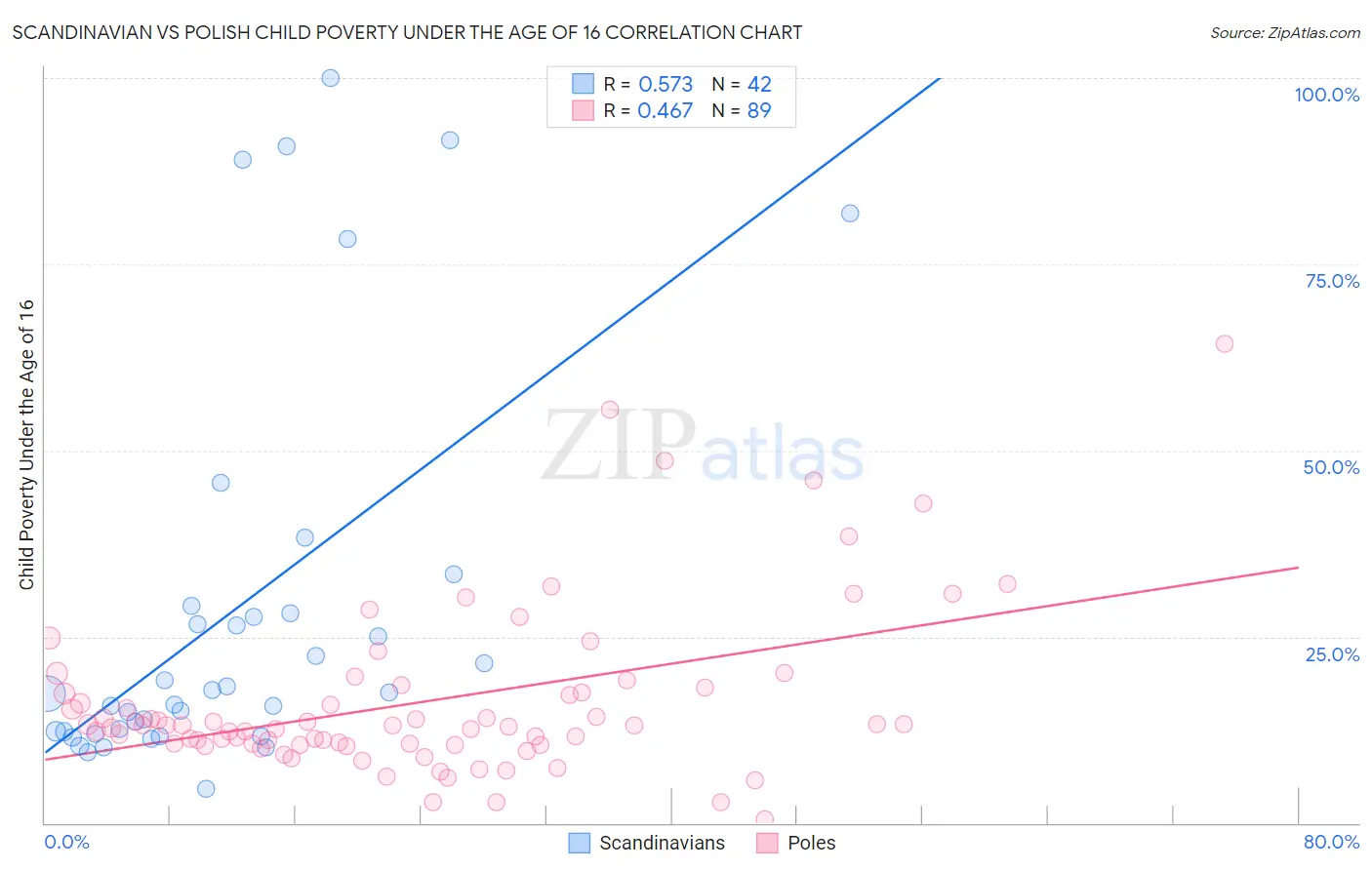 Scandinavian vs Polish Child Poverty Under the Age of 16