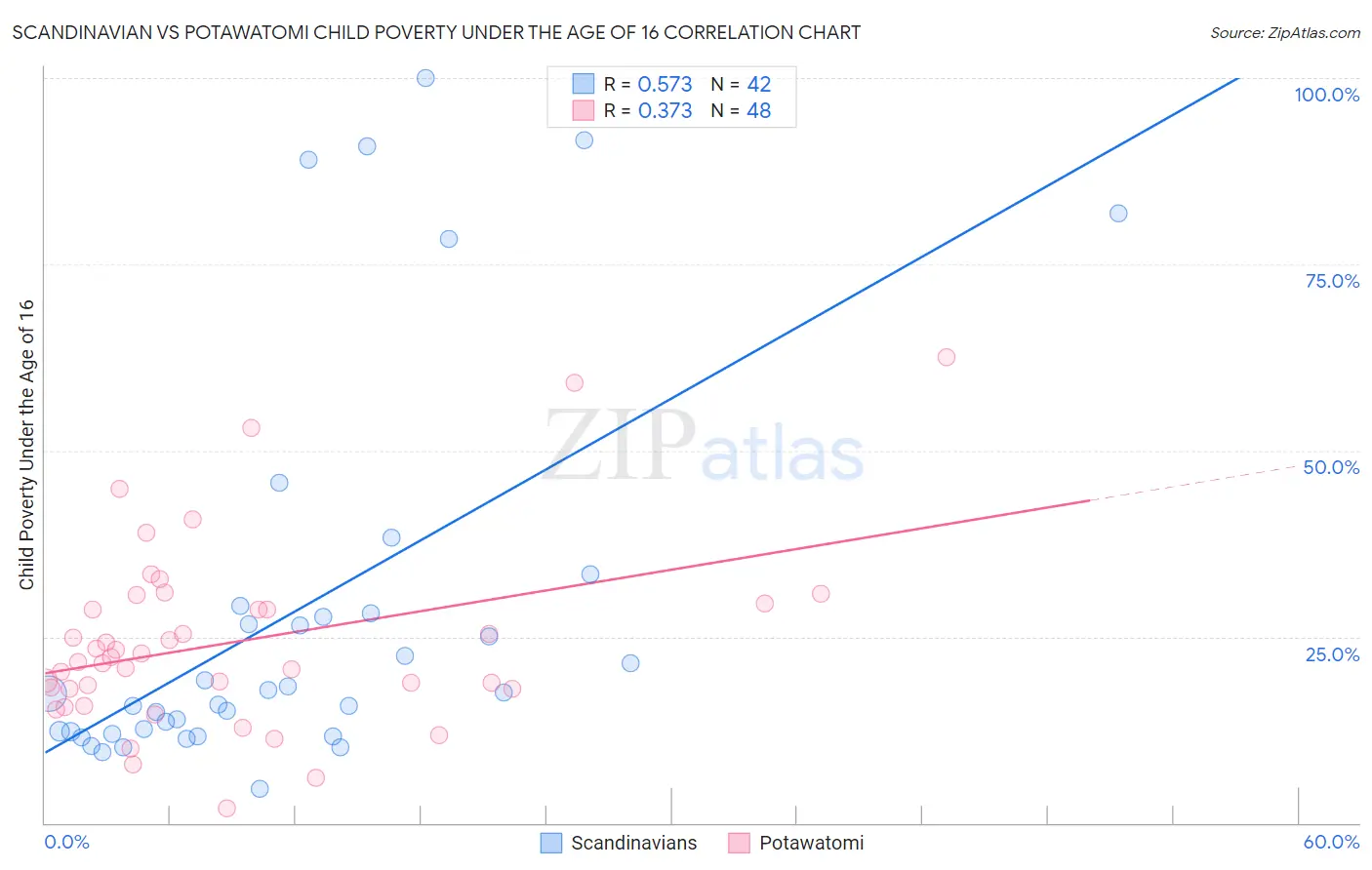 Scandinavian vs Potawatomi Child Poverty Under the Age of 16