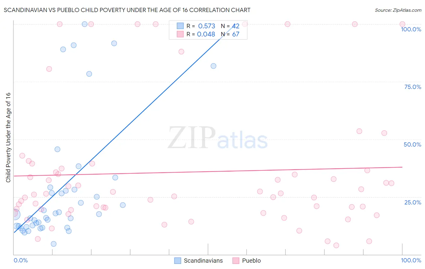 Scandinavian vs Pueblo Child Poverty Under the Age of 16