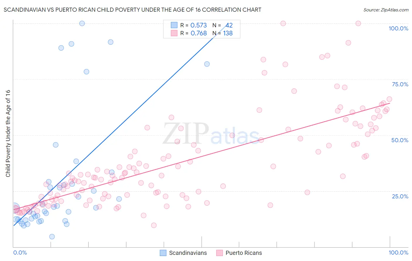 Scandinavian vs Puerto Rican Child Poverty Under the Age of 16