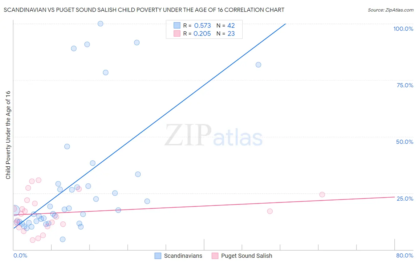 Scandinavian vs Puget Sound Salish Child Poverty Under the Age of 16
