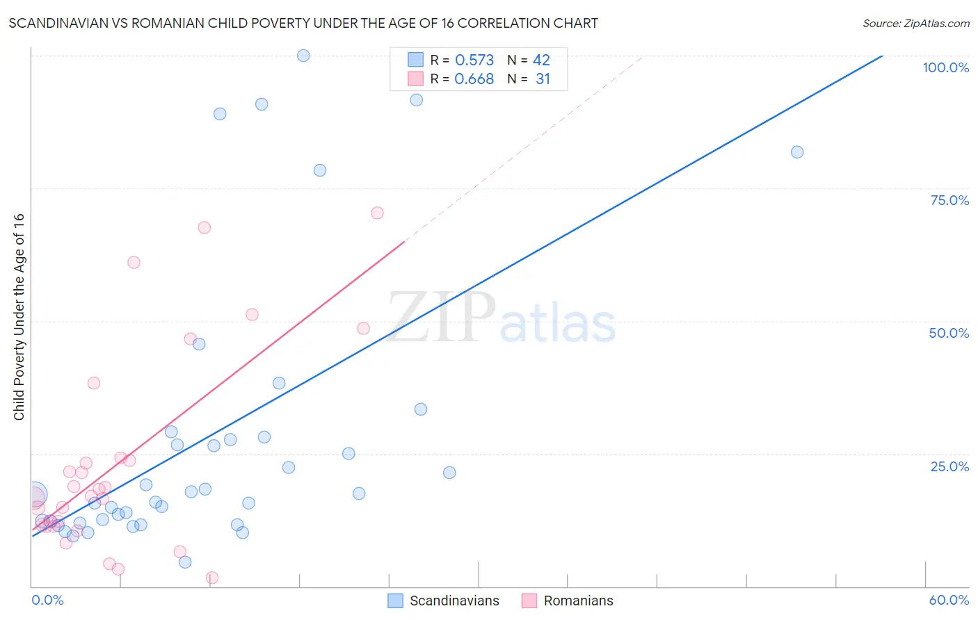 Scandinavian vs Romanian Child Poverty Under the Age of 16