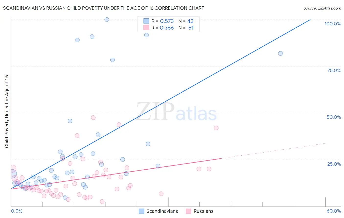 Scandinavian vs Russian Child Poverty Under the Age of 16