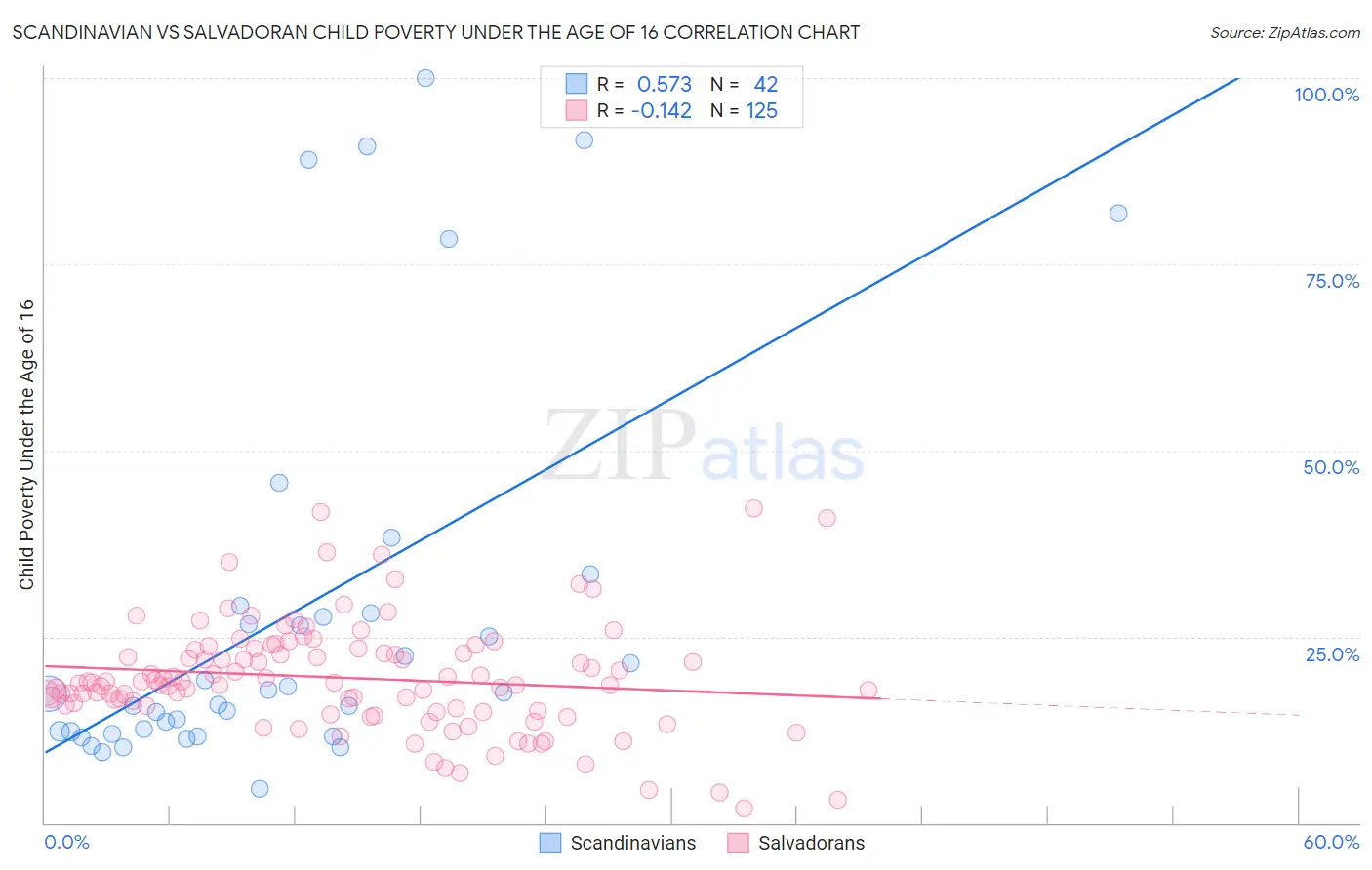 Scandinavian vs Salvadoran Child Poverty Under the Age of 16