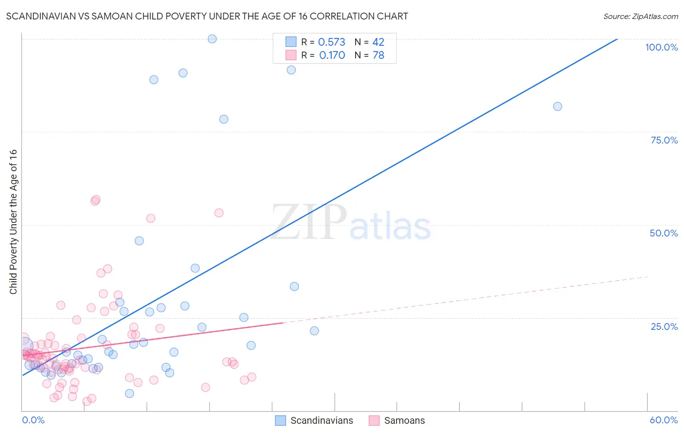 Scandinavian vs Samoan Child Poverty Under the Age of 16