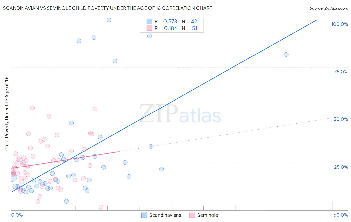 Scandinavian vs Seminole Child Poverty Under the Age of 16