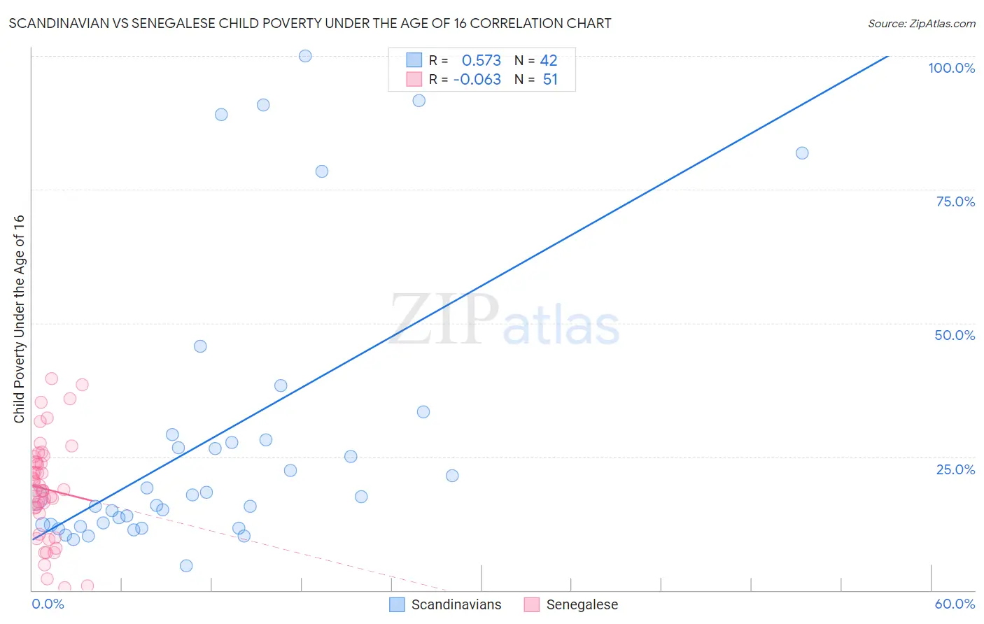 Scandinavian vs Senegalese Child Poverty Under the Age of 16
