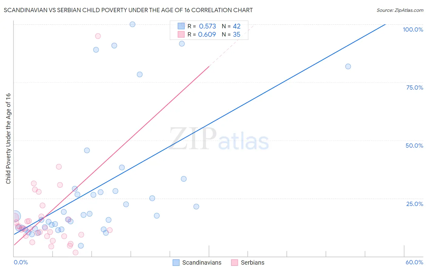 Scandinavian vs Serbian Child Poverty Under the Age of 16