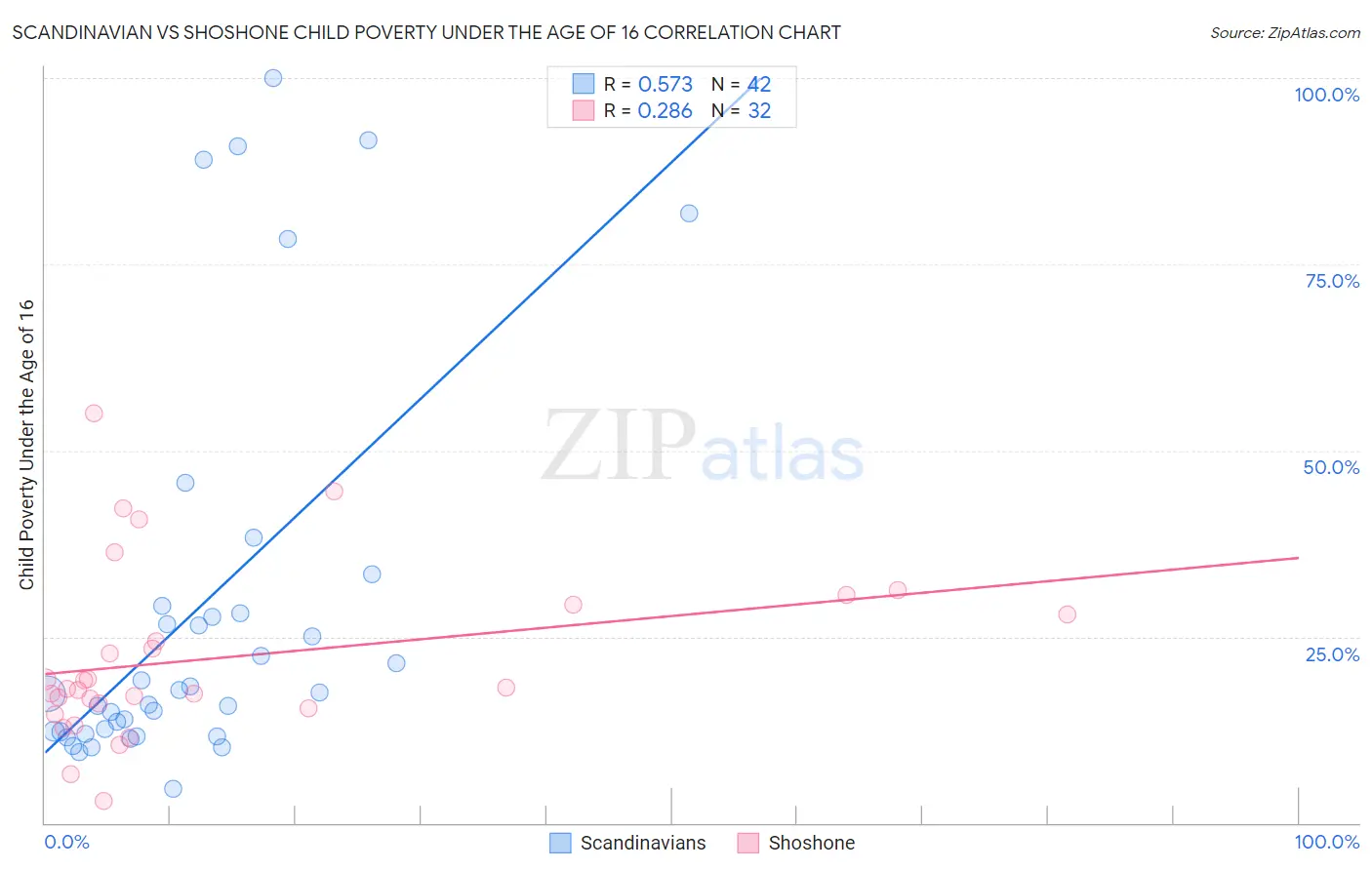 Scandinavian vs Shoshone Child Poverty Under the Age of 16