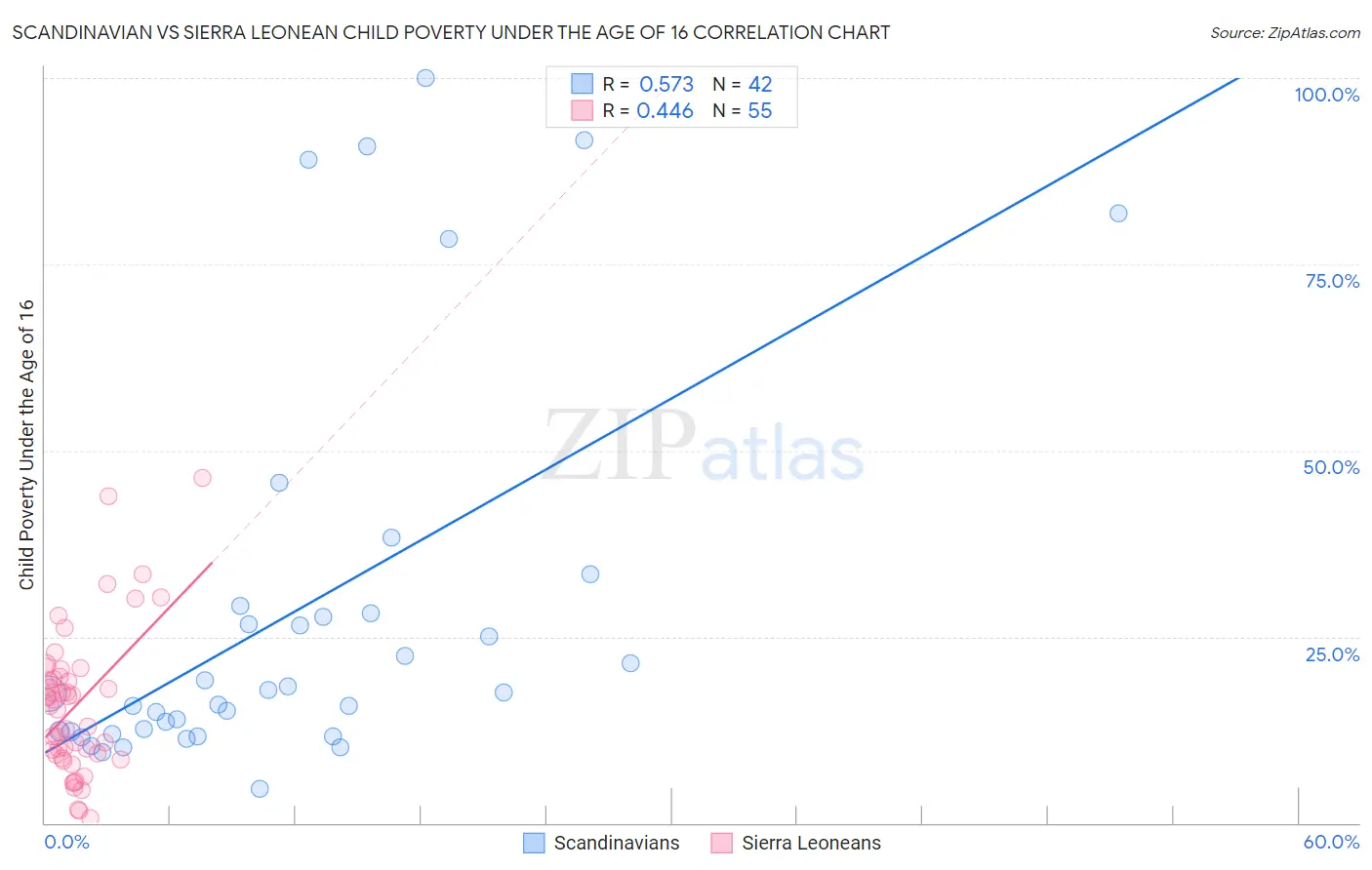 Scandinavian vs Sierra Leonean Child Poverty Under the Age of 16