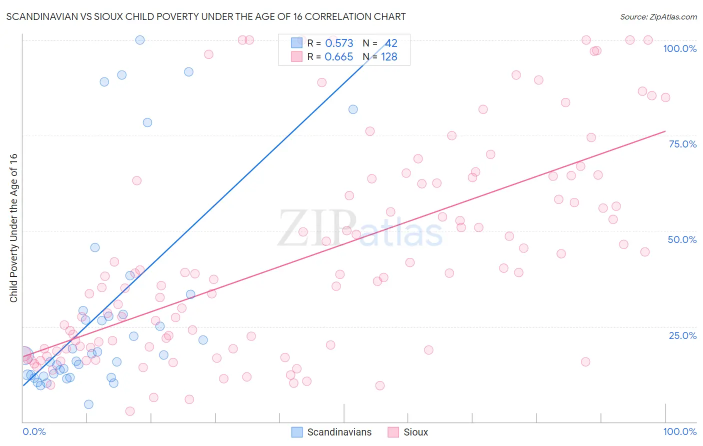 Scandinavian vs Sioux Child Poverty Under the Age of 16