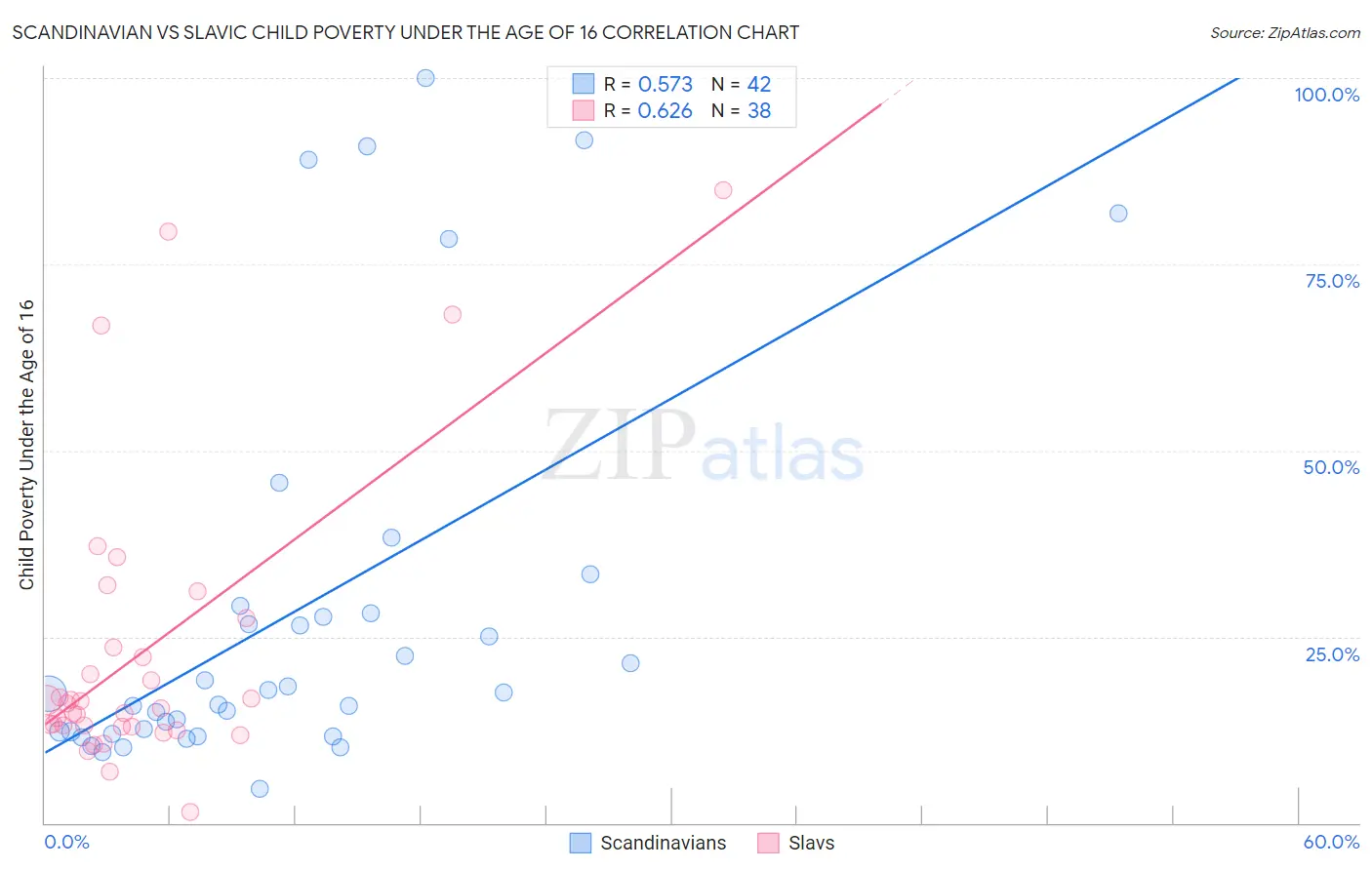 Scandinavian vs Slavic Child Poverty Under the Age of 16
