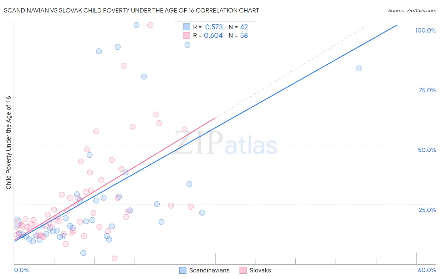 Scandinavian vs Slovak Child Poverty Under the Age of 16