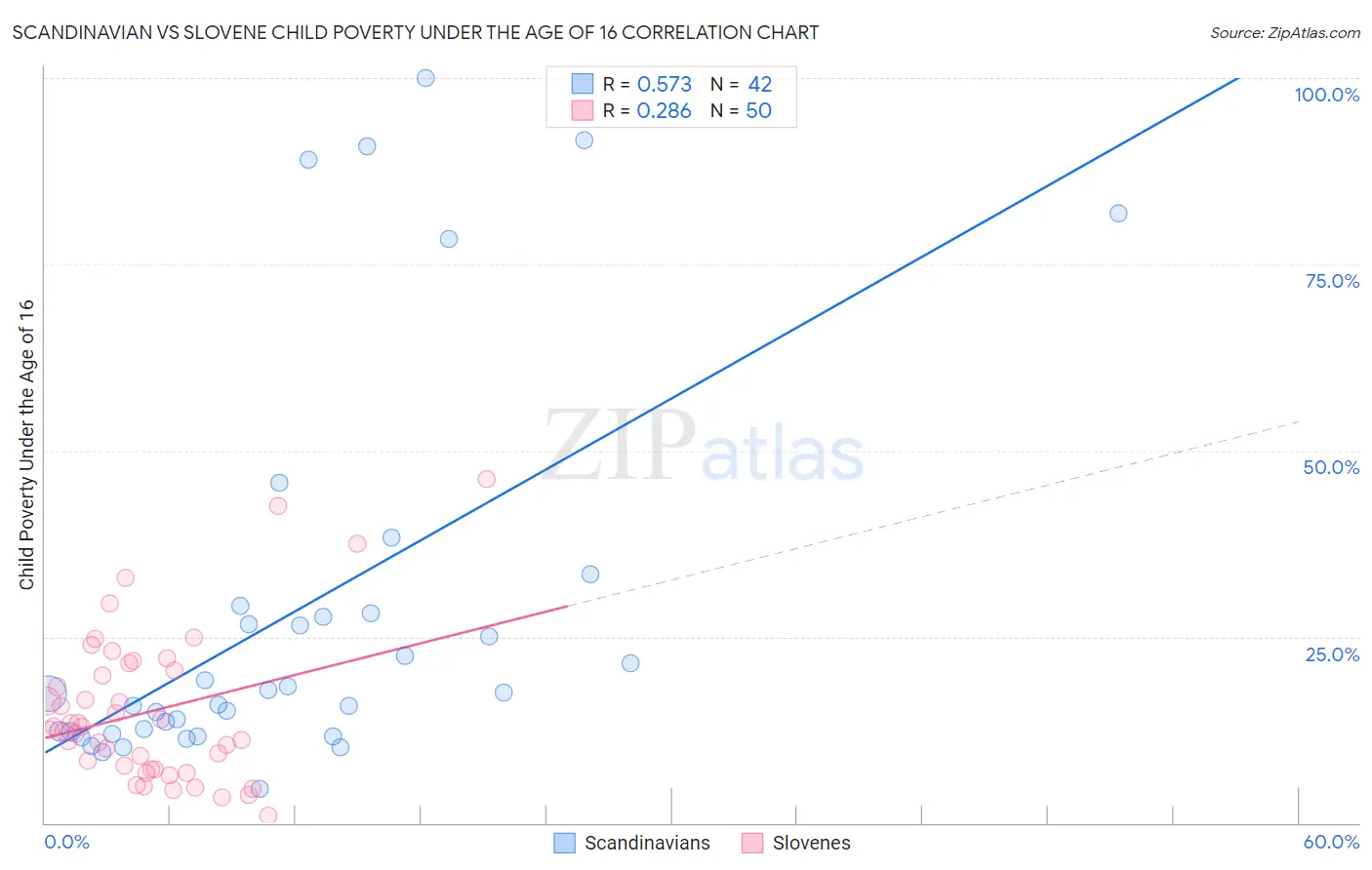 Scandinavian vs Slovene Child Poverty Under the Age of 16