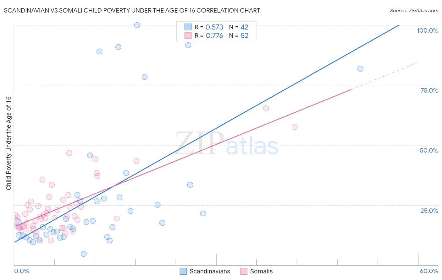 Scandinavian vs Somali Child Poverty Under the Age of 16