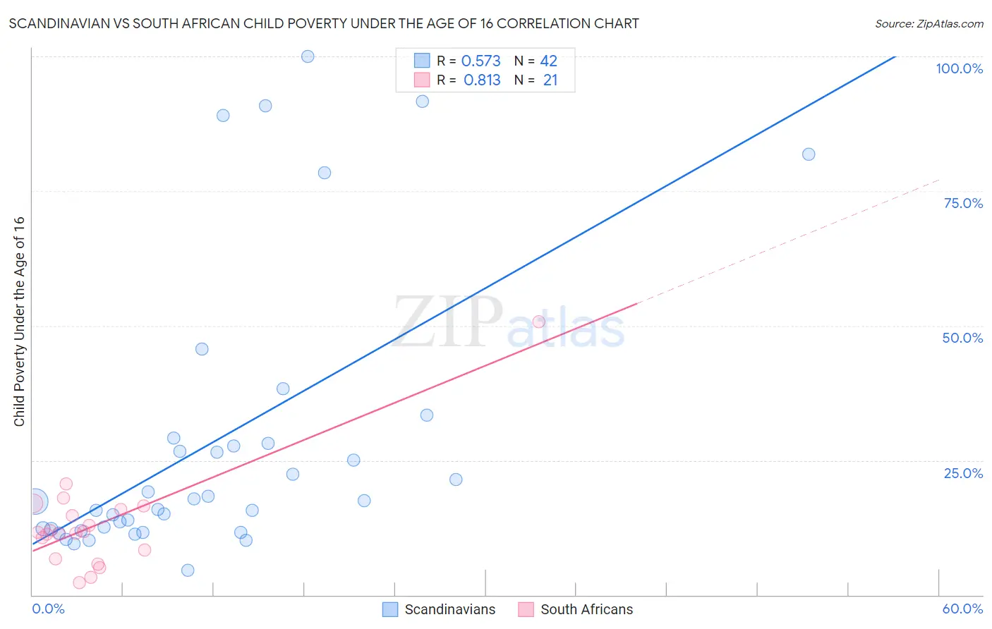 Scandinavian vs South African Child Poverty Under the Age of 16