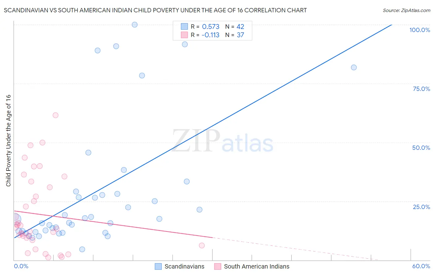 Scandinavian vs South American Indian Child Poverty Under the Age of 16