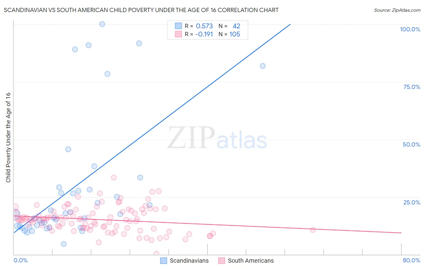 Scandinavian vs South American Child Poverty Under the Age of 16