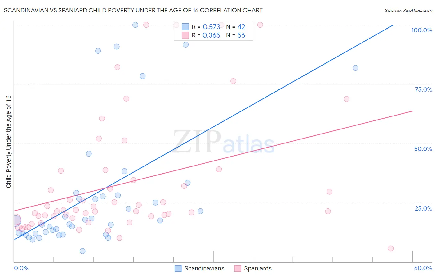 Scandinavian vs Spaniard Child Poverty Under the Age of 16