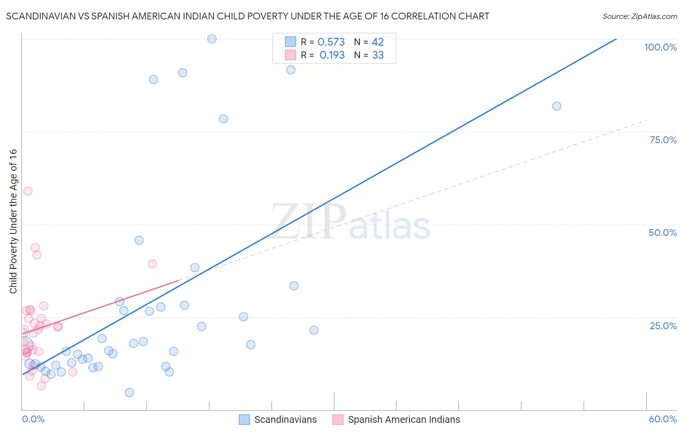 Scandinavian vs Spanish American Indian Child Poverty Under the Age of 16