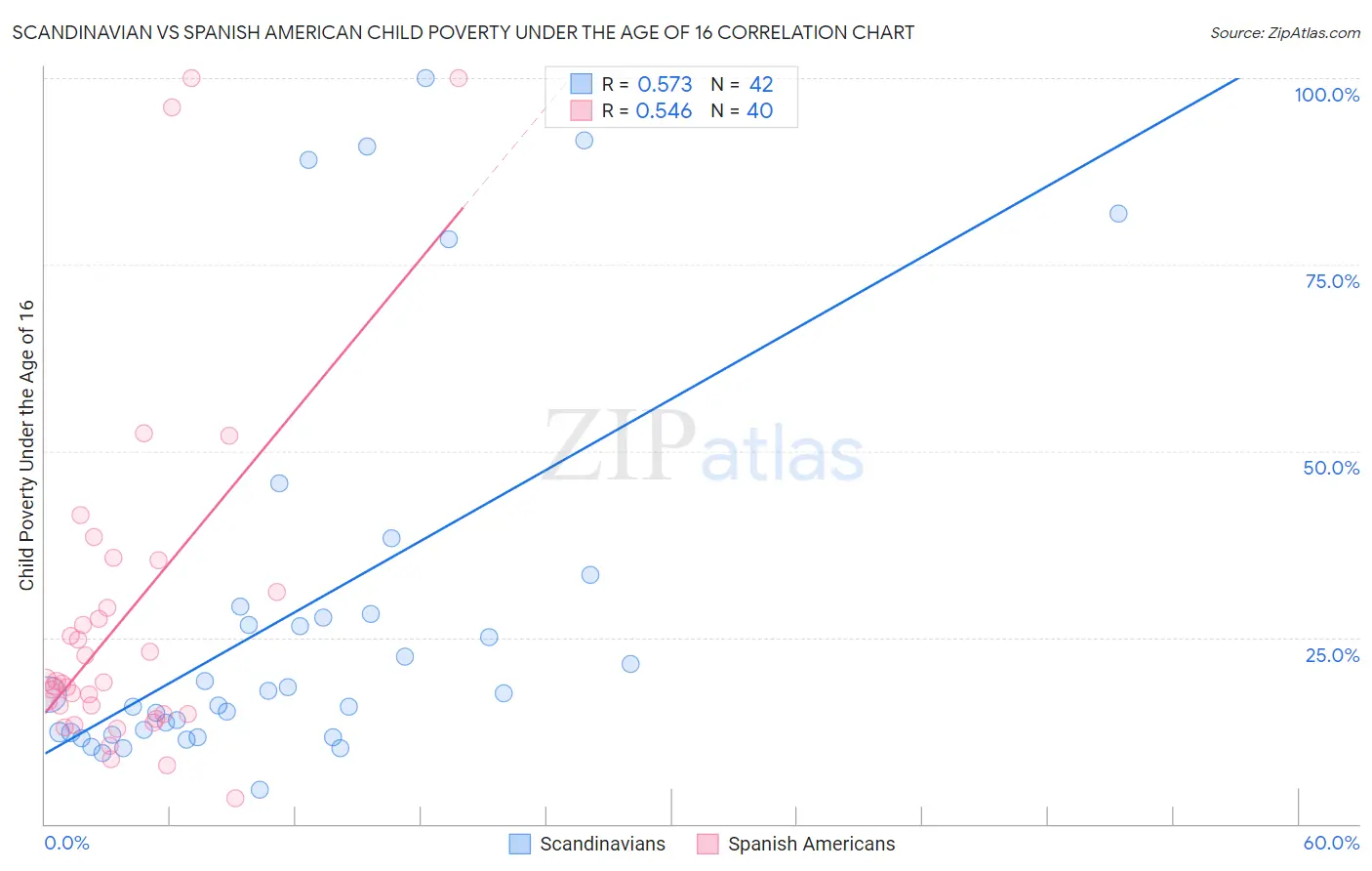 Scandinavian vs Spanish American Child Poverty Under the Age of 16