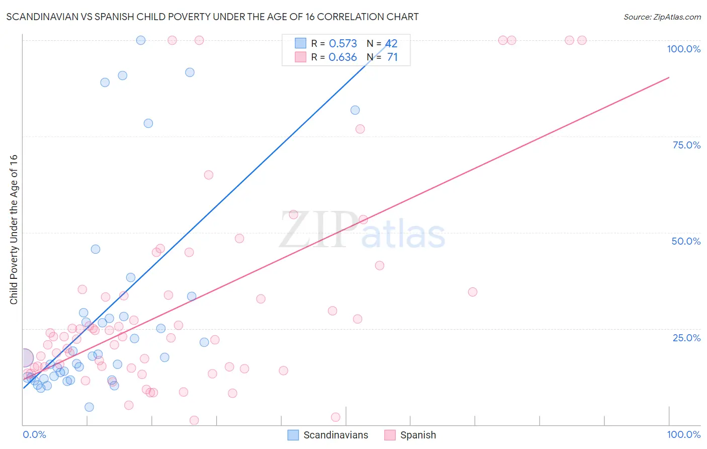 Scandinavian vs Spanish Child Poverty Under the Age of 16