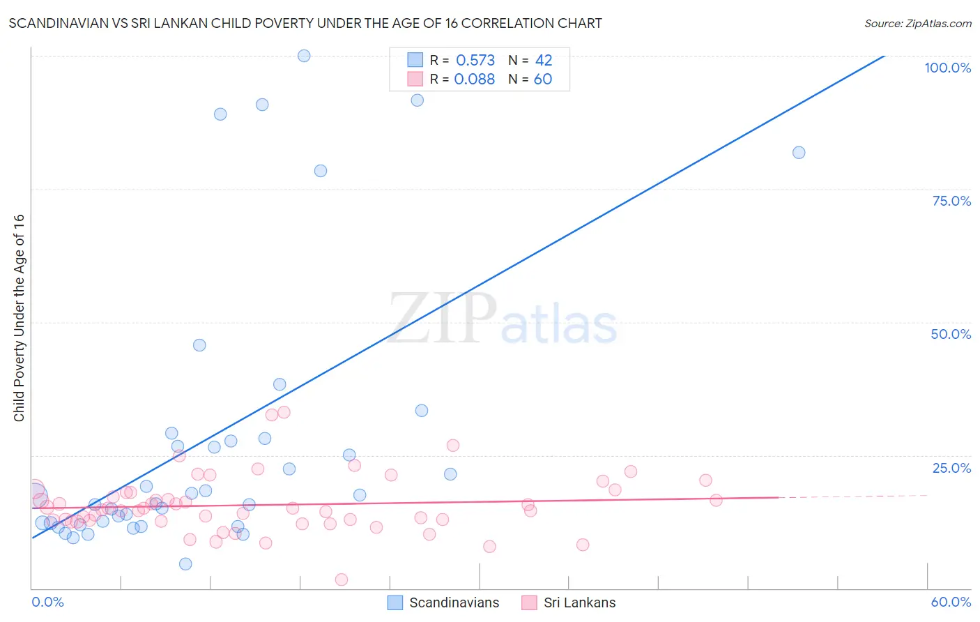 Scandinavian vs Sri Lankan Child Poverty Under the Age of 16