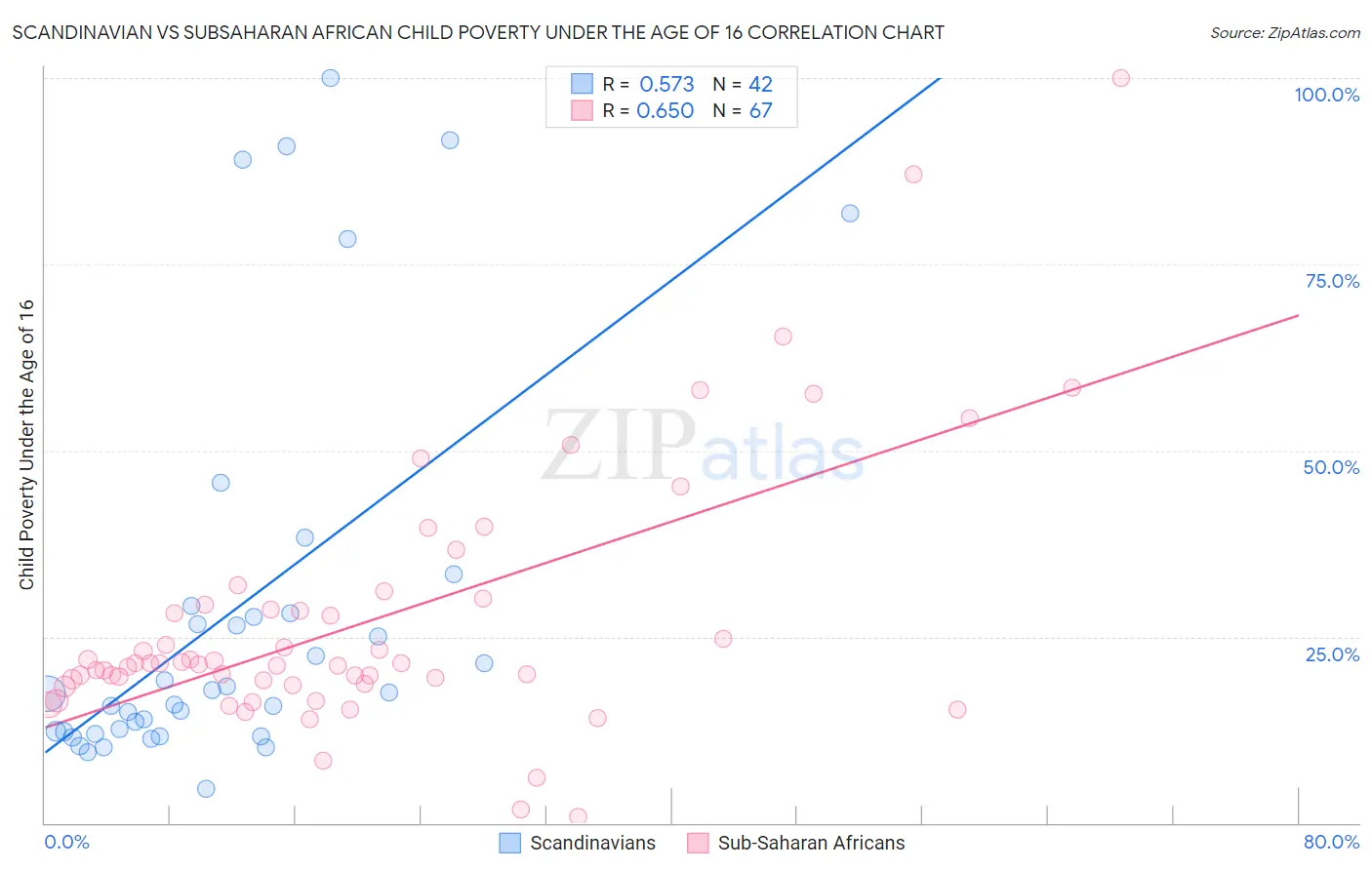 Scandinavian vs Subsaharan African Child Poverty Under the Age of 16