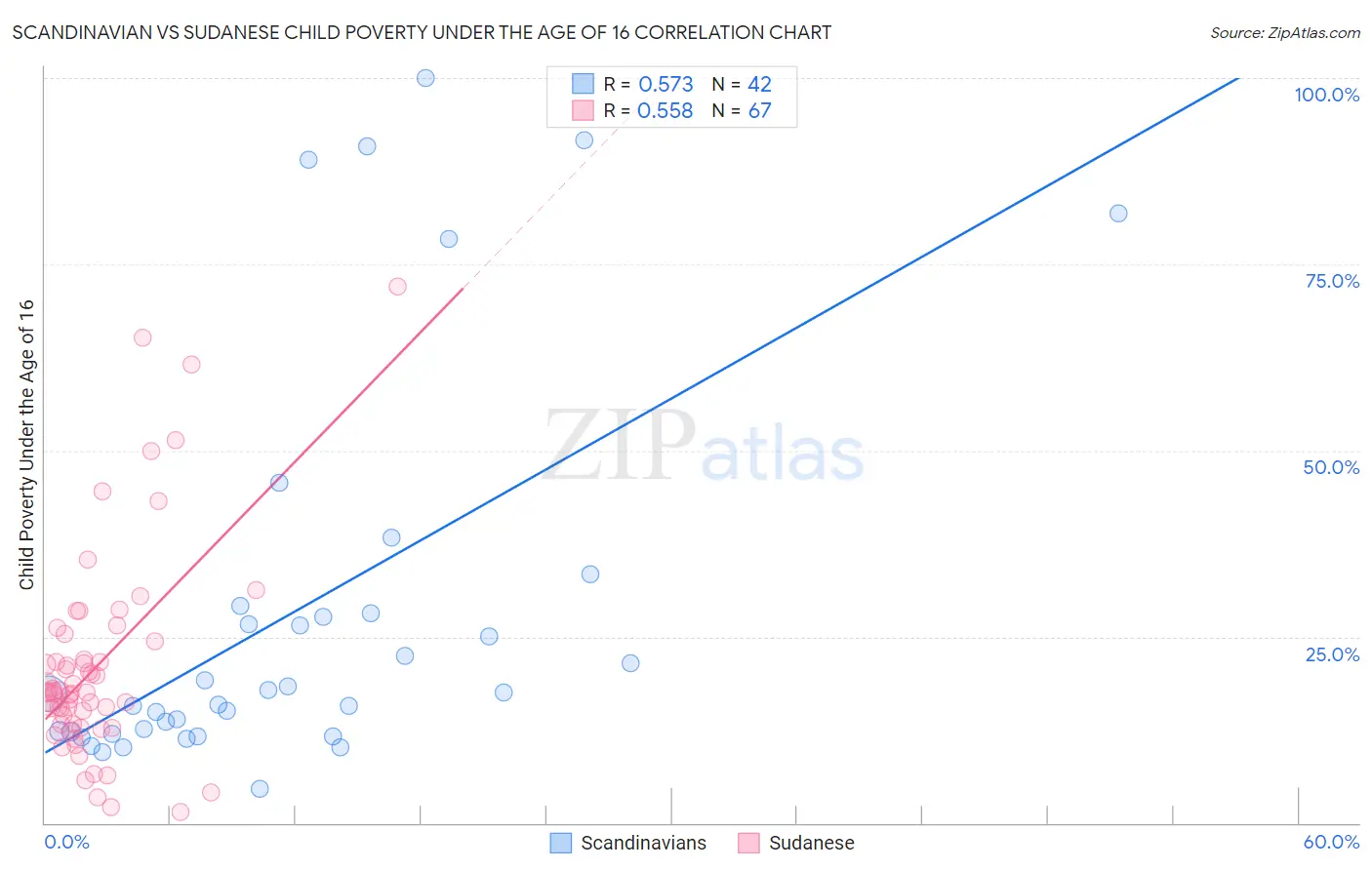 Scandinavian vs Sudanese Child Poverty Under the Age of 16
