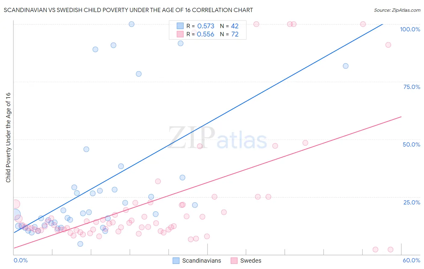 Scandinavian vs Swedish Child Poverty Under the Age of 16