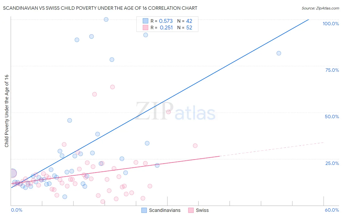Scandinavian vs Swiss Child Poverty Under the Age of 16
