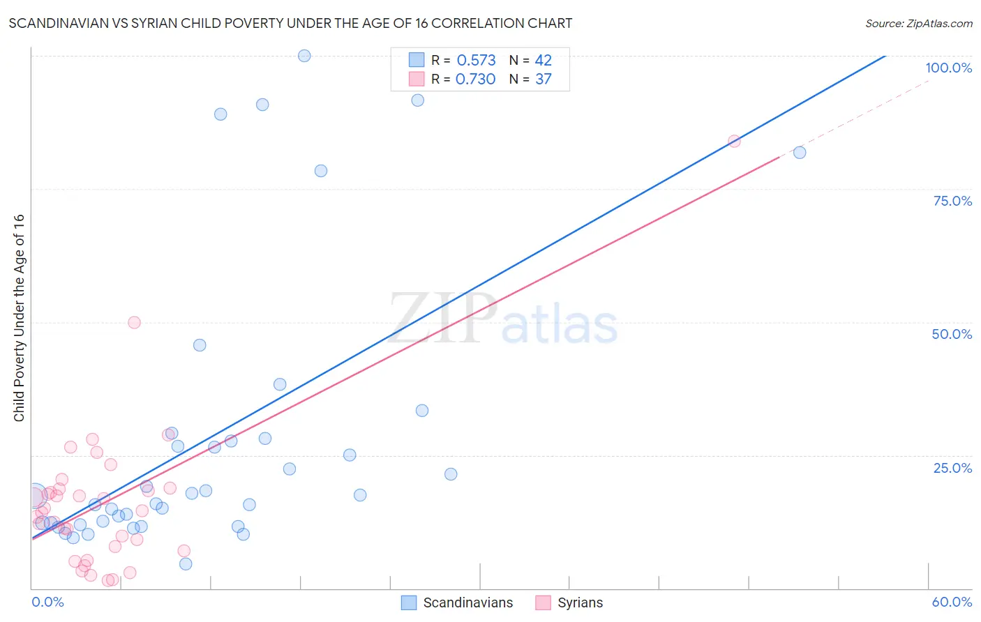 Scandinavian vs Syrian Child Poverty Under the Age of 16