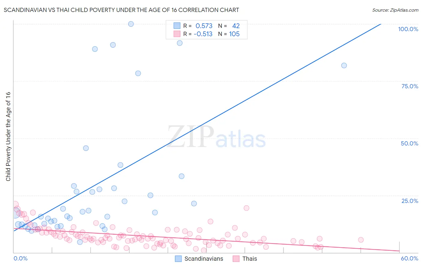 Scandinavian vs Thai Child Poverty Under the Age of 16