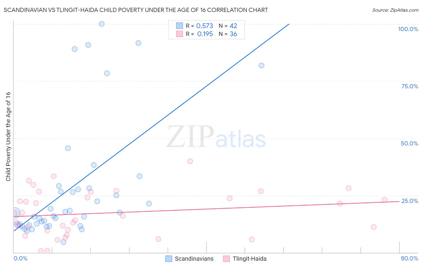 Scandinavian vs Tlingit-Haida Child Poverty Under the Age of 16